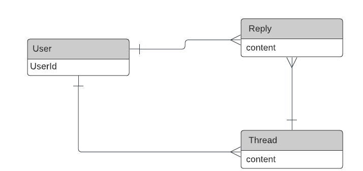 Database Design Conceptual