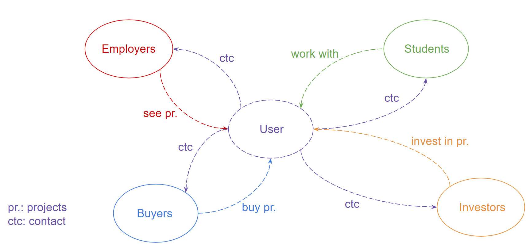Vos Projets Description